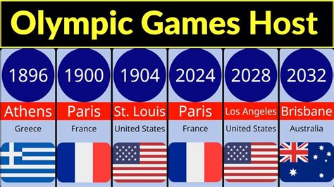 list of olympic host cities|Cities and the Quest to Host the Olympics Games .